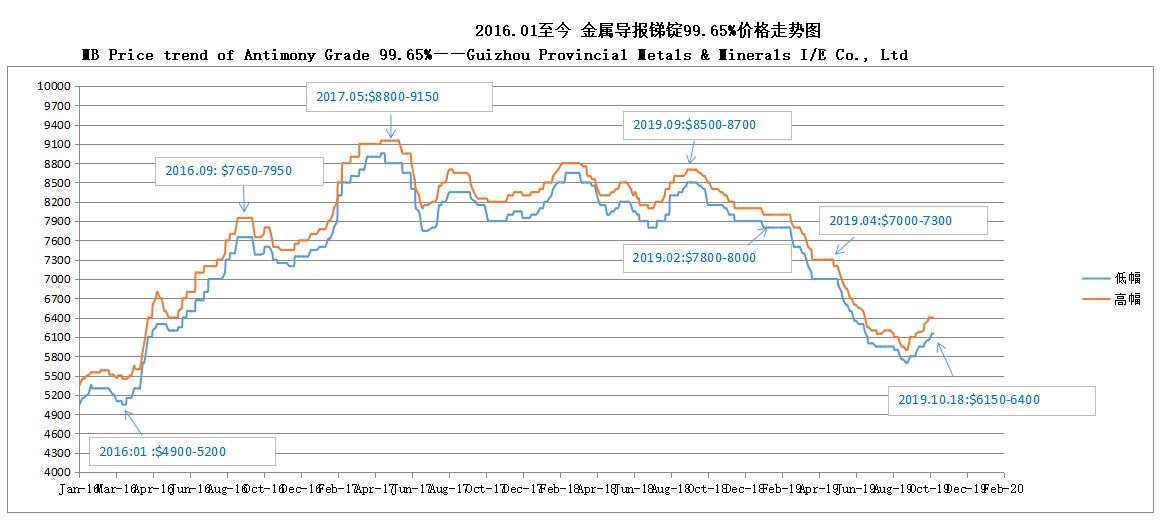 Tendance des prix en mb de la qualité de l'antimoine 99,65% 191021 —— Guizhou Provincial Metals & Minerals I / E Co., Ltd