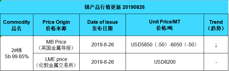 prix d'actualisation de l'antimoine (20190826)