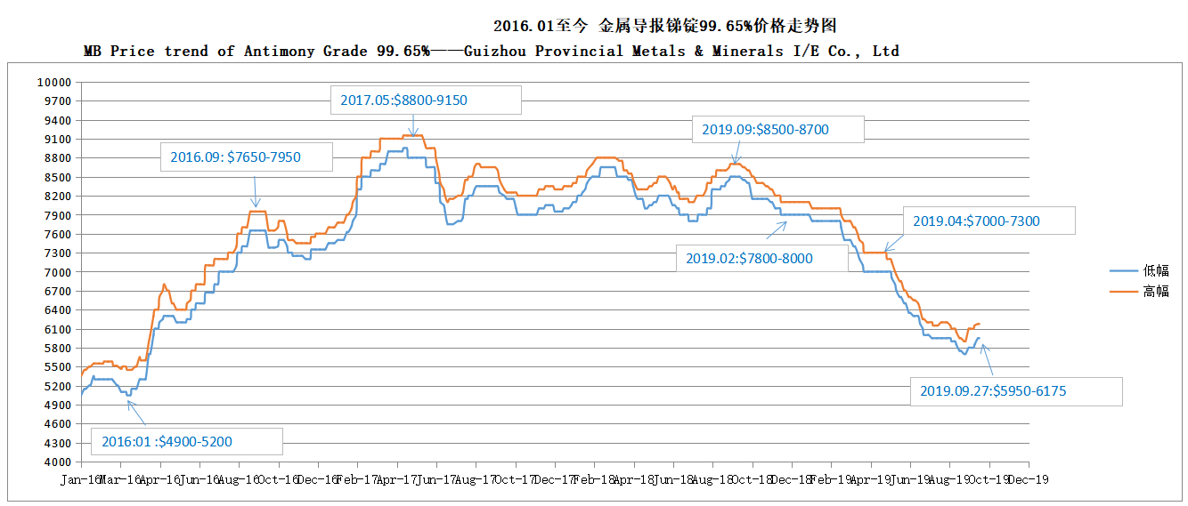 mb tendance des prix de la qualité de l'antimoine 99,65% 190927 —— métaux et minéraux de la province du guizhou i / e co., ltd