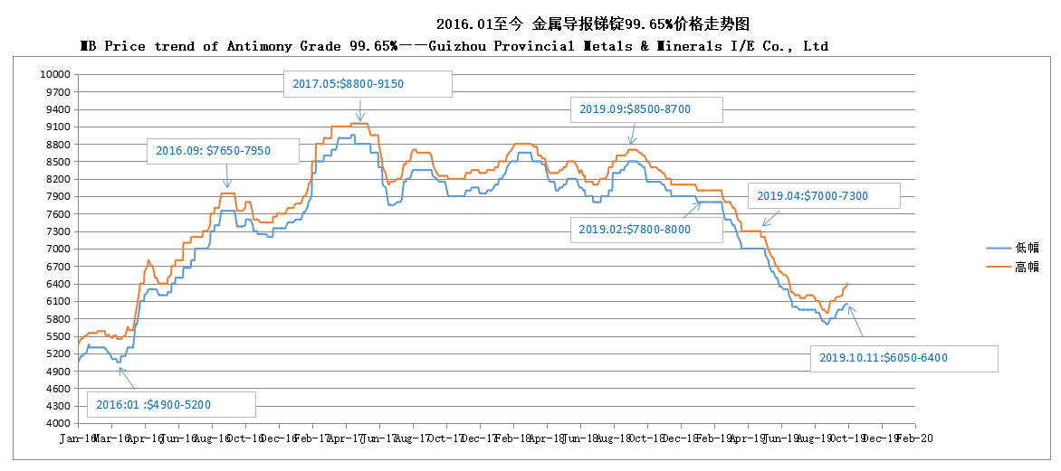 mb tendance des prix de la qualité de l'antimoine 99,65% —— métaux et minéraux de la province du guizhou i / e co., Ltd