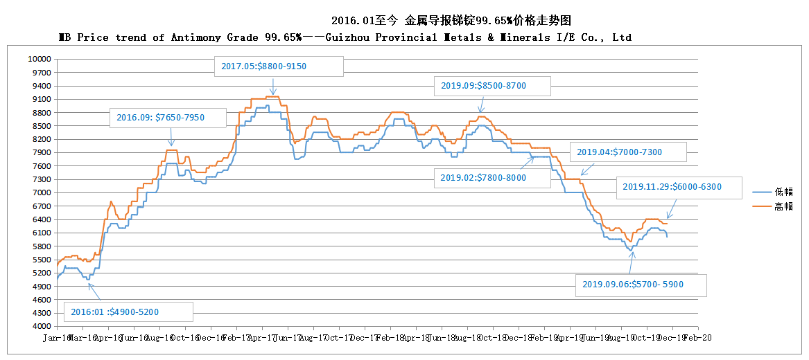 Tendance des prix en mb de la qualité de l'antimoine 99,65% 191202 —— Guizhou Provincial Metals & Minerals I / E Co., Ltd