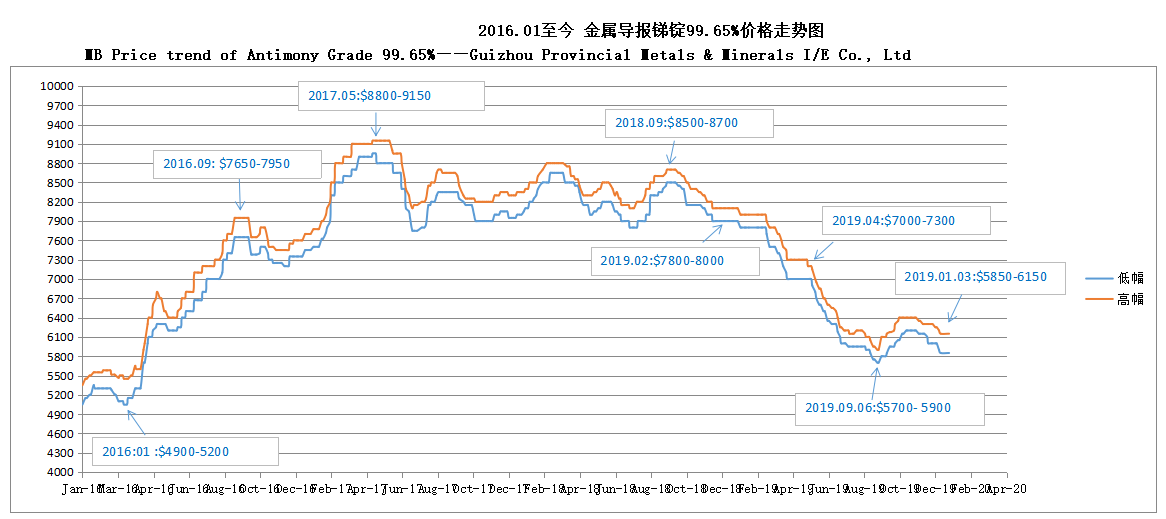 Tendance des prix en mb de la qualité de l'antimoine 99,65% 20200106 —— Guizhou Provincial Metals & Minerals I / E Co., Ltd