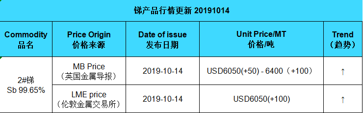 prix d'actualisation de l'antimoine (20191014)