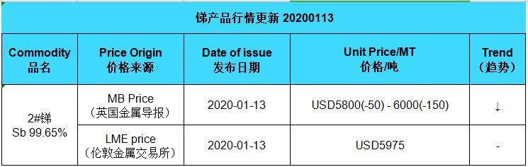 mettre à jour le prix de l'antimoine (20200113)