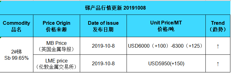 prix d'actualisation de l'antimoine (201901008)